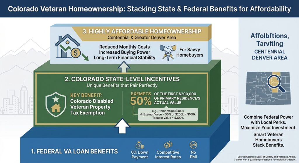 Pairing VA Loans with Colorado Veteran Incentives